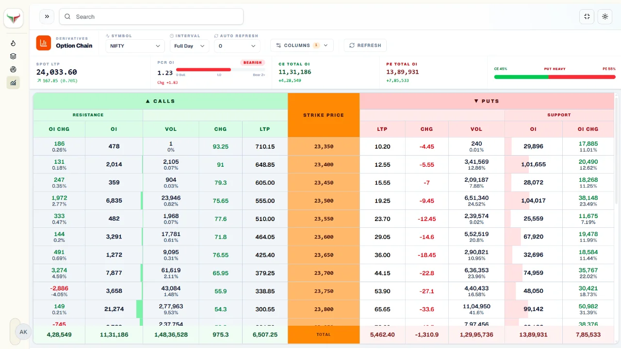 Live option chain table with OI, Chg OI and LTP across strikes