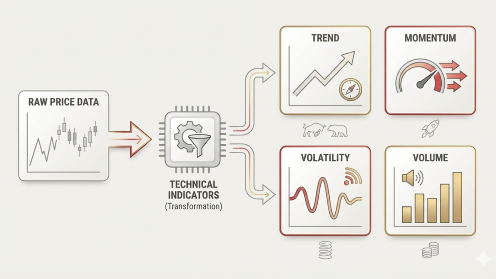 Purpose of technical indicators in stock trading explaining trend momentum volatility and volume analysis